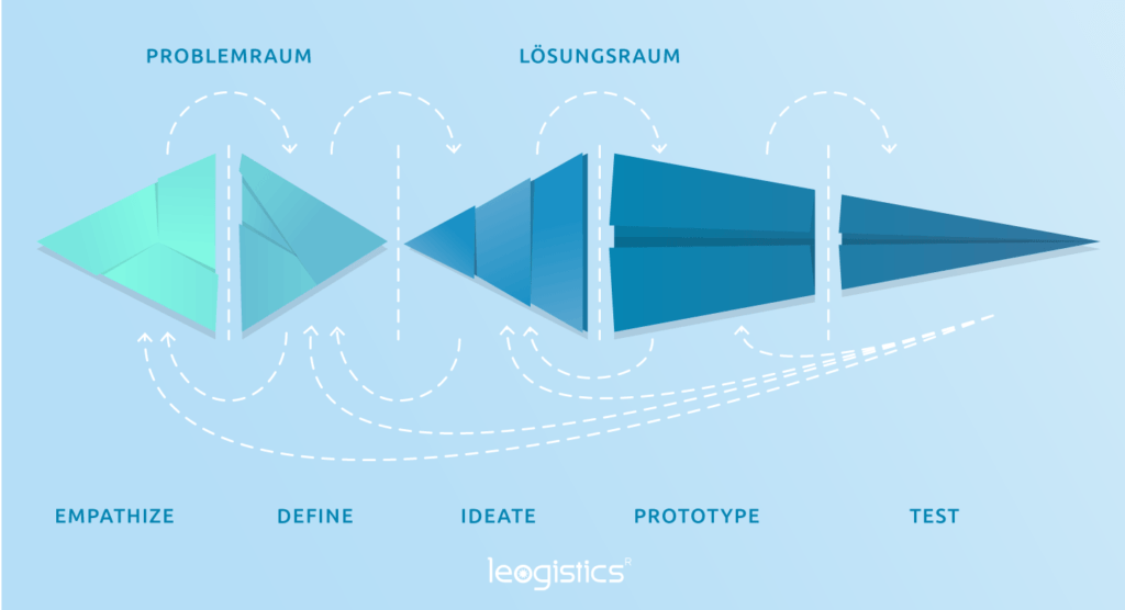 Grafische Darstellung Design Thinking Modell